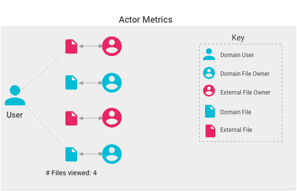 Actor metrics