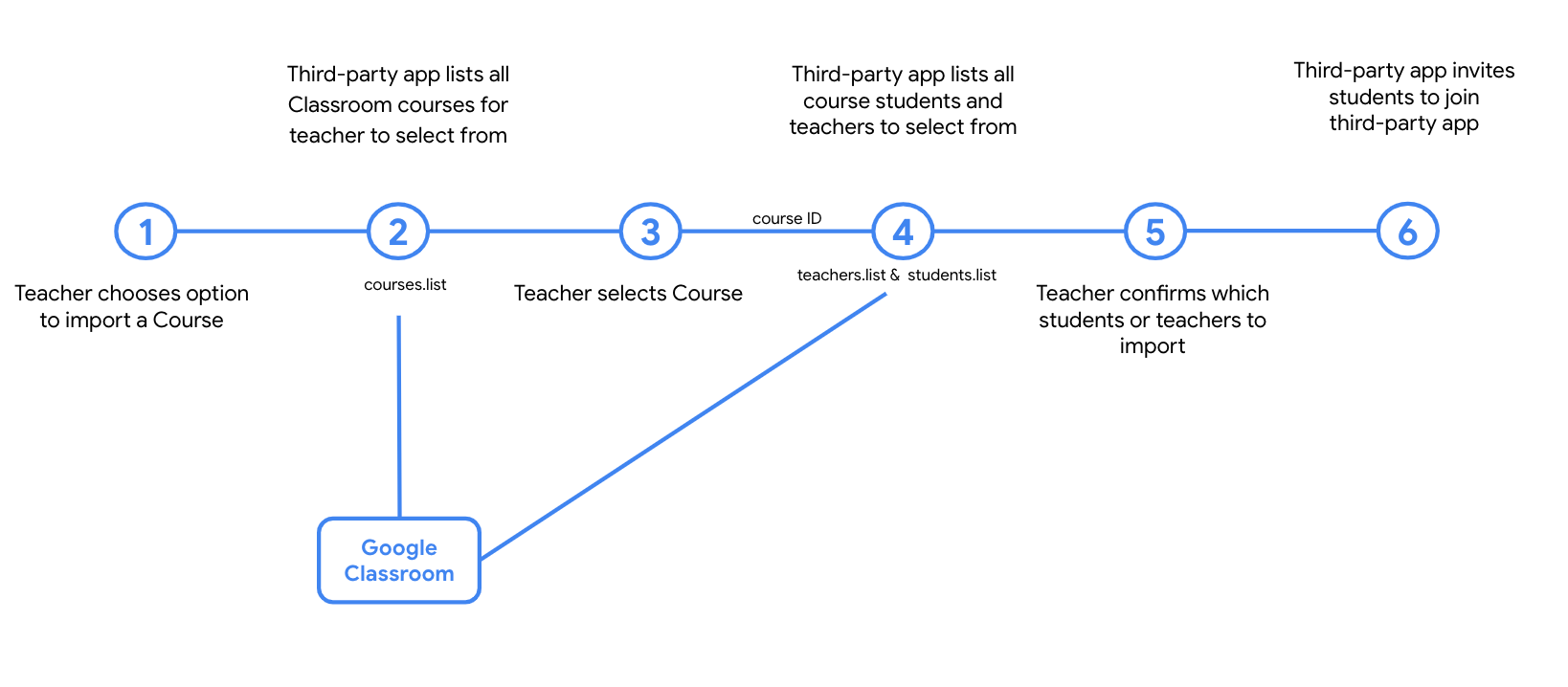 Diagram summarizing the roster import workflow detailed above.