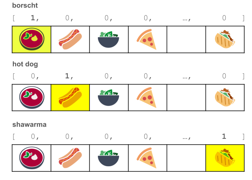 Gambar 2. Atas: visualisasi encoding one-hot untuk borscht.
       Vektor [1, 0, 0, 0, ..., 0] ditampilkan di atas enam kotak,
       masing-masing rata dari kiri
       di sebelah kanan dengan salah satu angka vektor. Kotak, dari kiri ke kanan
       berisi gambar berikut: borscht, hot dog, salad, pizza, [kosong],
       dengan perintah {i>shawarma<i}. Tengah: visualisasi encoding one-hot untuk hot dog.
       Vektor [0, 1, 0, 0, ..., 0] ditampilkan di atas enam kotak, masing-masing
       sejajar dari kiri ke kanan dengan salah satu angka vektor. Kotak-kotak itu memiliki
       gambar yang sama dari kiri ke kanan seperti 
untuk visualisasi borscht
       di atas. Bawah: visualisasi encoding one-hot untuk shawarma. Tujuan
       vektor [0, 0, 0, 0, ..., 1] ditampilkan di atas enam kotak, masing-masing
       dari kiri ke kanan dengan salah satu angka vektor. Kotak-kotak itu memiliki
       gambar yang sama dari kiri ke kanan, seperti 
untuk borscht dan hot dog
       visualisasi.