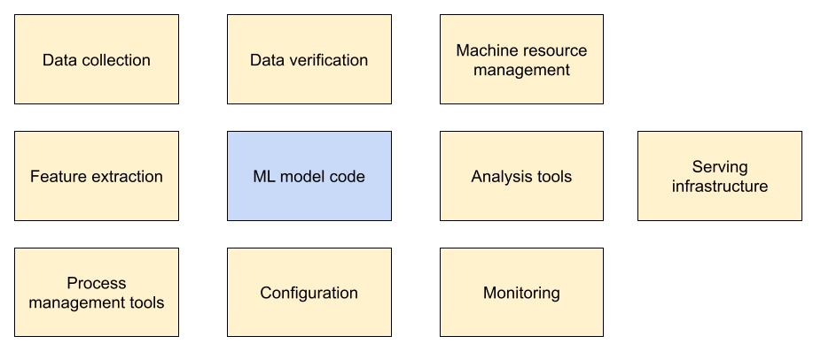 Gambar 1. Diagram sistem ML yang berisi komponen berikut:
            pengumpulan data, ekstraksi fitur, alat manajemen proses,
            verifikasi data, konfigurasi, manajemen sumber daya mesin,
            pemantauan, infrastruktur inferensi, dan kode model ML. ML
            bagian kode model sedikit lebih pendek dari sembilan elemen lainnya,
            komponen.