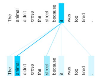 Figure 3. The relevance of each of the eleven words in the sentence:
            'The animal didn't cross the street because it was too tired'
            to the pronoun 'it'. The word 'animal' is the most relevant to
            the pronoun 'it'.
            