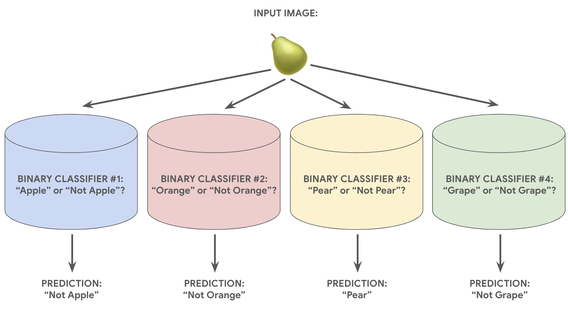 Figure 7. An image of a pear being passed as input into 4 different
      binary classifier models. The first model predicts 'apple' or 'not
      apple', and its prediction is 'not apple'. The second model predicts
      'orange' or 'not orange', and its prediction is 'not orange'. The
      third model predicts 'pear' or 'not pear', and its prediction is
      'pear'. The fourth model predicts 'grape' or 'not grape', and its
      prediction is 'not grape'.