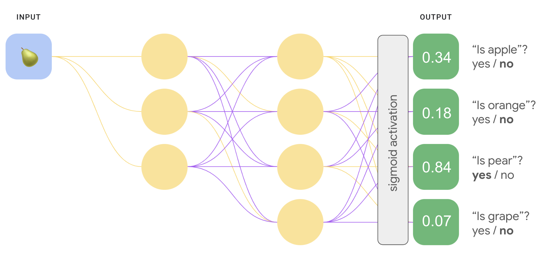 Abbildung 8. Ein neuronales Netzwerk mit folgender Architektur: Eingabeschicht mit
      1 Knoten, verborgene Ebene mit 3 Knoten, verborgene Ebene mit 4 Knoten
      Ausgabeebene mit 4 Knoten. Der Eingabeknoten wird mit dem Bild einer Birne gespeist.
      Auf die Ausgabeebene wird eine Sigmoid-Aktivierungsfunktion angewendet. Jedes
      Ausgabeknoten stellt die Wahrscheinlichkeit dar, mit der das Bild spezifiziert ist
      Früchte. Ausgabeknoten 1 steht für „Is apple?“ (Ist Apfel?) und den Wert 0,34 hat.
      Ausgabeknoten 2 steht für „Ist orange?“. und hat den Wert 0,18.
      Ausgabeknoten 3 steht für „Is pear?“. und den Wert 0,84 hat.
      Ausgabeknoten 4 steht für „Is grape?“ (Ist Traube?) und den Wert 0,07 hat.