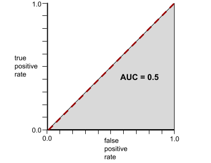 Graphique cartésien. l&#39;axe des x correspond au taux de faux positifs ; l&#39;axe des y est vrai
          un taux positif. Le graphique commence à 0,0 et va en diagonale jusqu&#39;à 1,1.