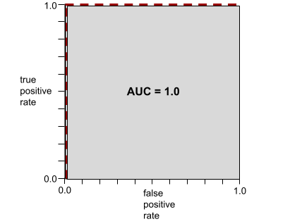 Gráfico cartesiano. o eixo x é a taxa de falso positivo; eixo Y
          é a taxa de verdadeiro positivo. O gráfico começa em 0,0 e vai direto para cima
          a 0,1 e depois direto para a direita terminando em 1,1.