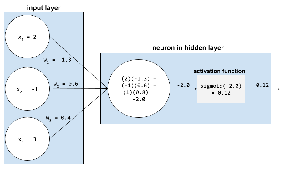 Une couche d&#39;entrée avec trois caractéristiques transmettant trois valeurs de caractéristiques et
          trois pondérations dans un neurone de couche cachée. La couche cachée
          calcule la valeur brute (-2,0), puis la transmet à
          la fonction d&#39;activation. La fonction d&#39;activation calcule
          sigmoïde de la valeur brute et transmet le résultat (0,12) au suivant
          du réseau de neurones.