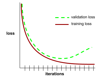 Un graphe cartésien dans lequel l&#39;axe des y est étiqueté &quot;perte&quot; et l&#39;axe des x
          sont étiquetées &quot;itérations&quot;. Deux tracés apparaissent. Un tracé montre le
          la perte d&#39;entraînement, et l&#39;autre
indique la perte de validation.
          Les deux tracés commencent de la même manière, mais la perte d&#39;entraînement finit par
          baisse bien en dessous
de la perte de validation.