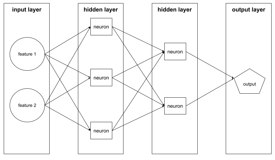 Uma rede neural com uma camada de entrada, duas camadas escondidas e uma
          camada final. A camada de entrada consiste em dois atributos. A primeira
          camada escondida consiste em três neurônios, e a segunda camada escondida
          consiste em dois neurônios. A camada final consiste em um único nó.