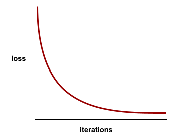 Um gráfico cartesiano de iterações de perda versus treinamento, mostrando
          queda rápida na perda nas iterações iniciais, seguida por uma queda gradual
          e uma inclinação plana durante as iterações finais.