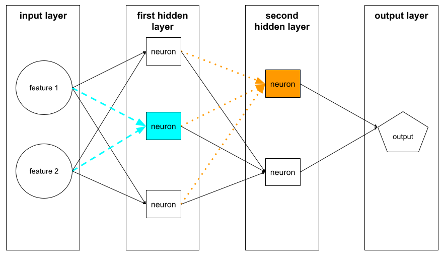 Uma rede neural com uma camada de entrada, duas camadas escondidas e um
          camada final. Dois neurônios estão destacados: um no primeiro
          camada escondida e outra na segunda. Os itens em destaque
          neurônio na primeira camada escondida recebe entradas dos dois atributos
          na camada de entrada. O neurônio destacado na segunda camada escondida
          recebe entradas de cada um dos três neurônios na primeira
          camada