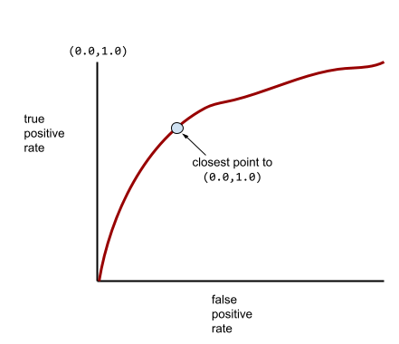 Graphique cartésien. l&#39;axe des x correspond au taux de faux positifs ; l&#39;axe des y est vrai
          un taux positif. Le graphique commence à 0,0 et présente un arc irrégulier
          à 1,0.