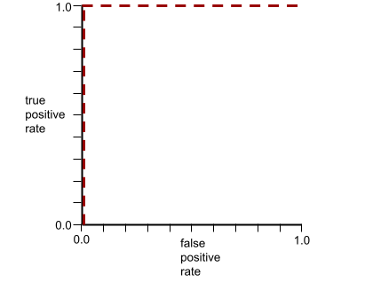 Une courbe ROC. L&#39;axe des x correspond au taux de faux positifs, et l&#39;axe des y
          est le taux de vrais positifs. La courbe a une forme de L inversée. La courbe
          commence à (0.0,0.0) et va directement jusqu&#39;à (0.0,1.0). Ensuite, la courbe
          passe de (0.0,1.0) à (1.0,1.0).