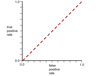 Une courbe ROC, qui est en fait une ligne droite issue de (0.0,0.0)
          à (1.0,1.0).