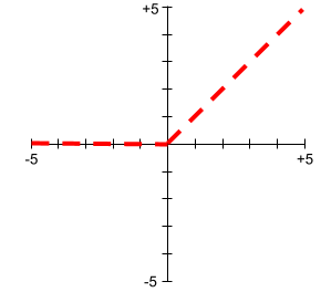 Graphique cartésien de deux droites. La première ligne a une constante
          valeur y de 0, le long de l&#39;axe des x de -infini,0 à 0,-0.
          La deuxième ligne commence à 0,0. Cette ligne a une pente de +1, donc
          elle va de 0,0 à +infini,+infini.