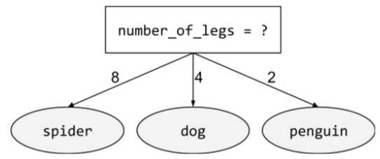 Warunek (number_of_legs = ?), który prowadzi do trzech możliwych
          wyniki. 1 wynik (number_of_legs = 8) prowadzi do liścia.
          nazwany pająk. Drugi wynik (number_of_legs = 4) prowadzi do
          liście o nazwie „pies”. Trzeci wynik (number_of_legs = 2) prowadzi do
          liście o nazwie pingwin.