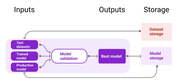 Store models in a versioned repository