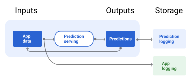 The serving pipeline should log predictions to monitor model staleness.