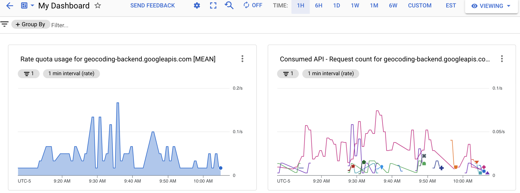 A screenshot of a custom dashboard, displaying two charts. The chart on
  the left is a quota chart, while the chart on the right is a chart of API usage.
  Both charts list time points on their horizontal axis.