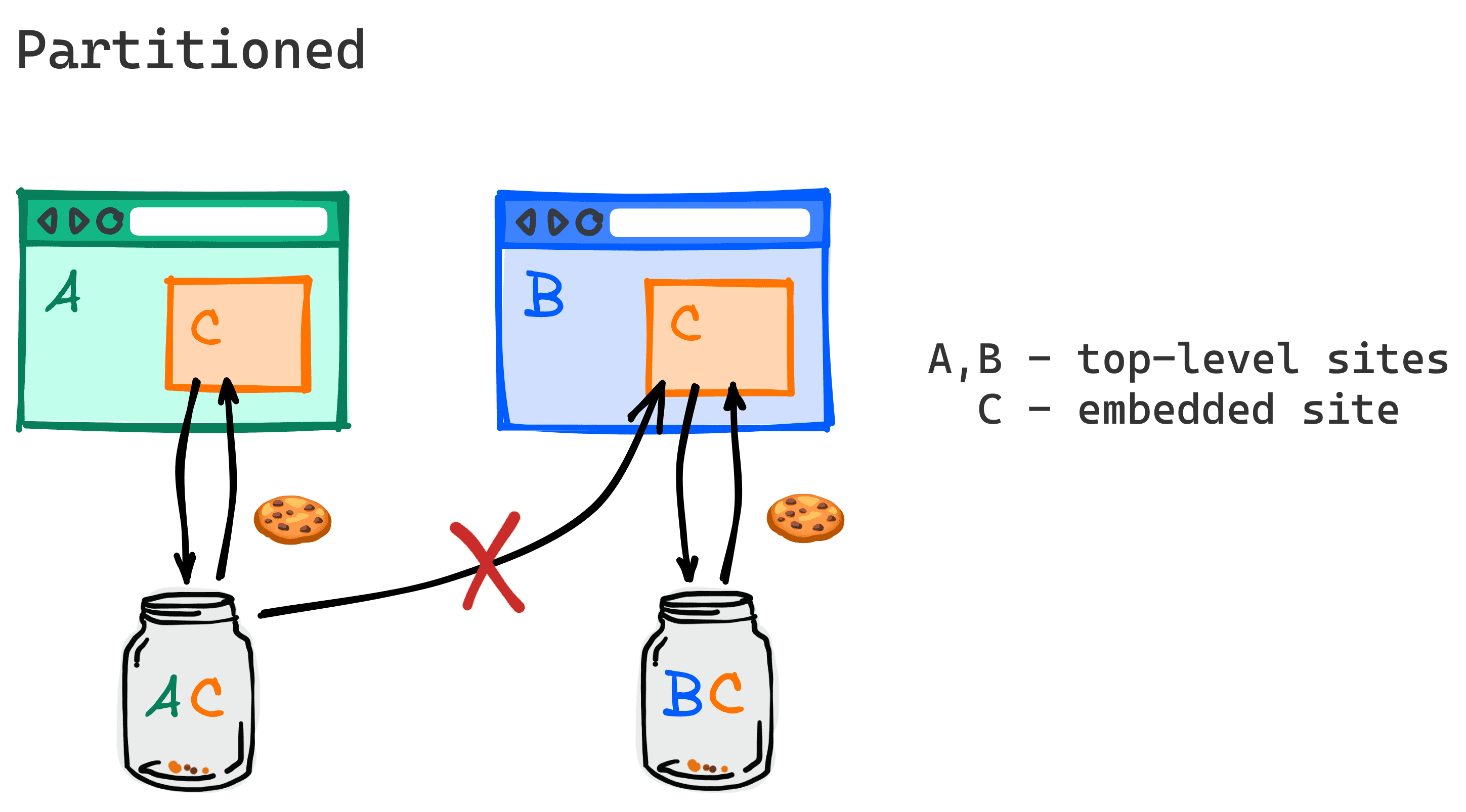 Ortak bir üçüncü tarafı yerleştiren iki farklı web sitesinin, artık söz konusu üçüncü taraf için çerezleri paylaşmayacağını gösteren şema.