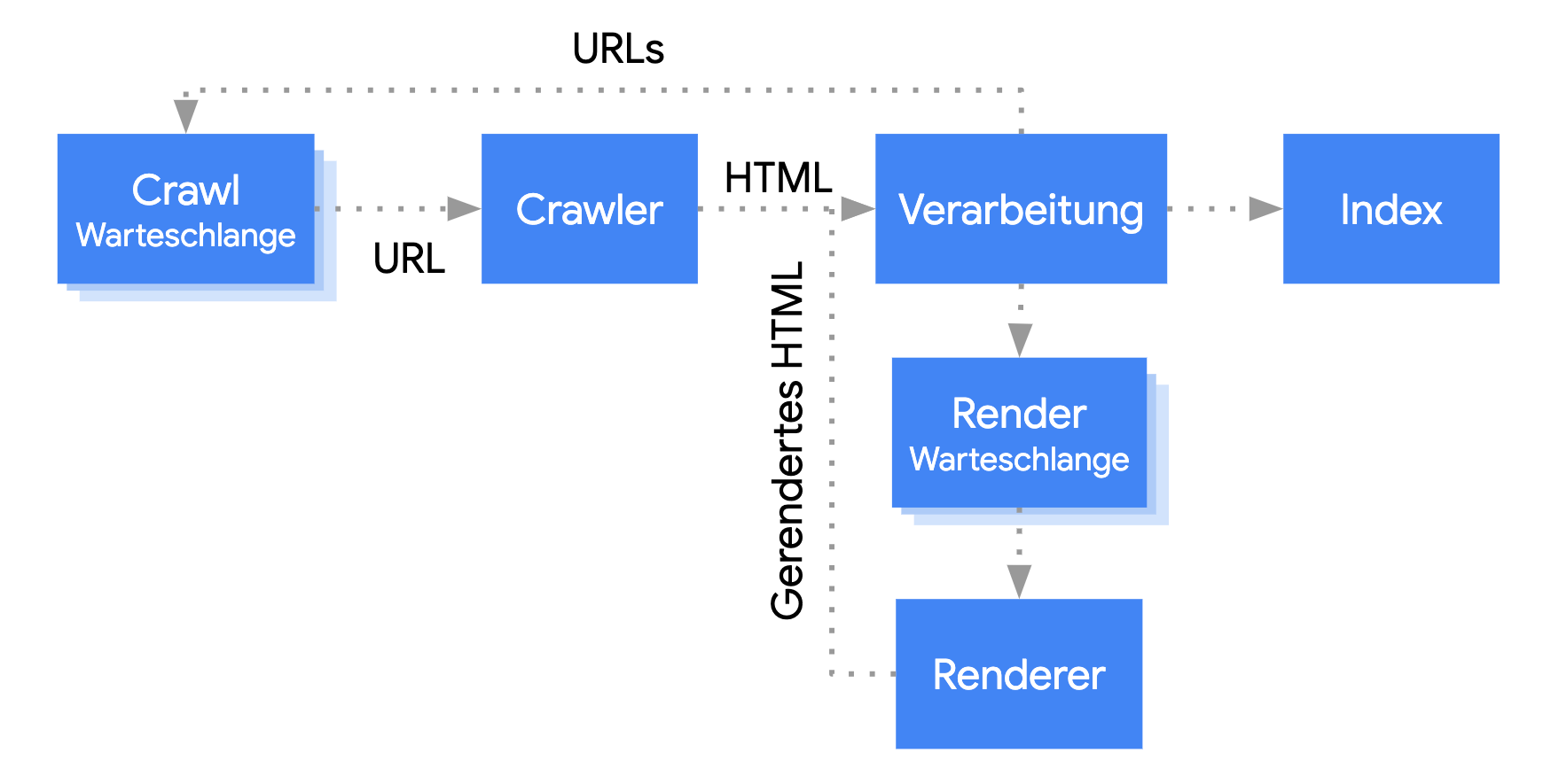 Der Googlebot nimmt eine URL aus der Crawling-Warteschlange, crawlt sie und übergibt sie an die Verarbeitungsphase. In der Verarbeitungsphase werden Links extrahiert und wieder in die Crawling-Warteschlange gestellt. Außerdem wird die Seite zum Rendern in die Warteschlange gestellt. Die Seite wird aus der Rendering-Warteschlange an den Renderer übergeben, der den gerenderten HTML-Code wieder an die Verarbeitung übergibt. Dort werden die Inhalte indexiert und Links extrahiert, um sie in die Crawling-Warteschlange zu stellen.